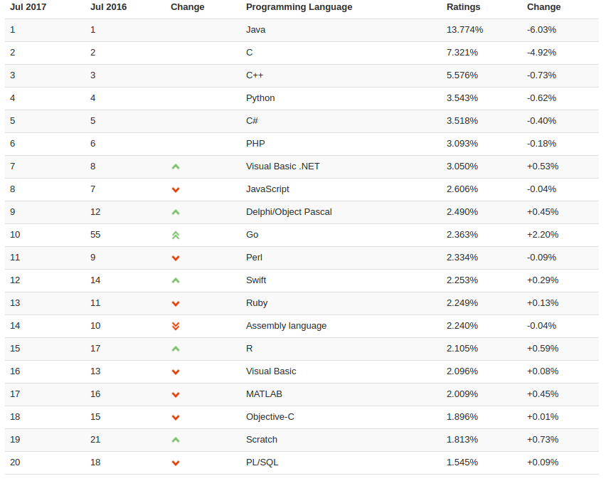 Programming languages popularity ranking