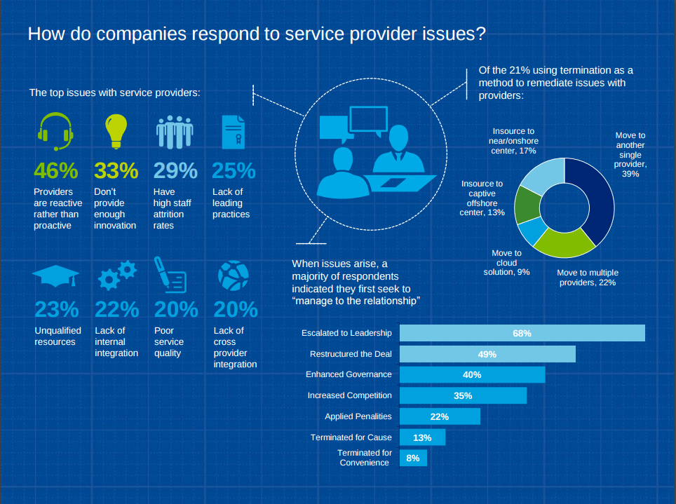 how do companies respond to service provider issues IT outsourcing