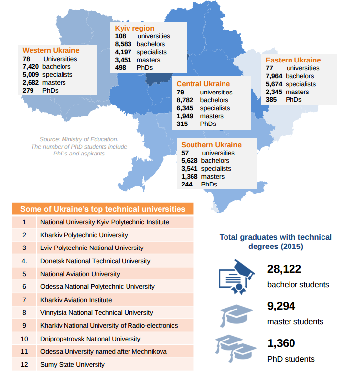 Ukranian top technical universities 