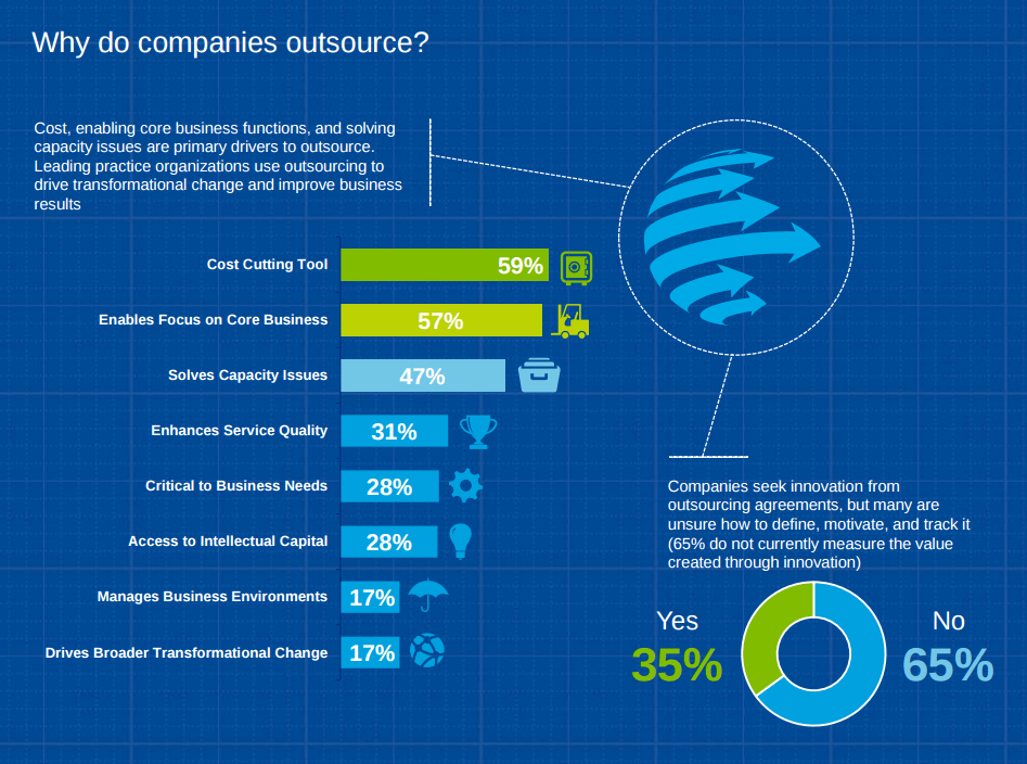 why do companies outsource IT software development