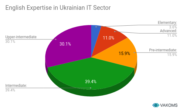 english_expertise_in_ukrainian_it_sector_vakoms