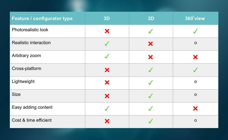 Product configurators