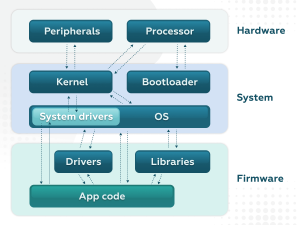 What is firmware? Firmware types and examples | Vakoms