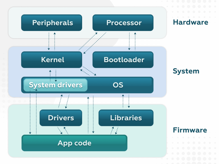What is firmware? Firmware types and examples | Vakoms
